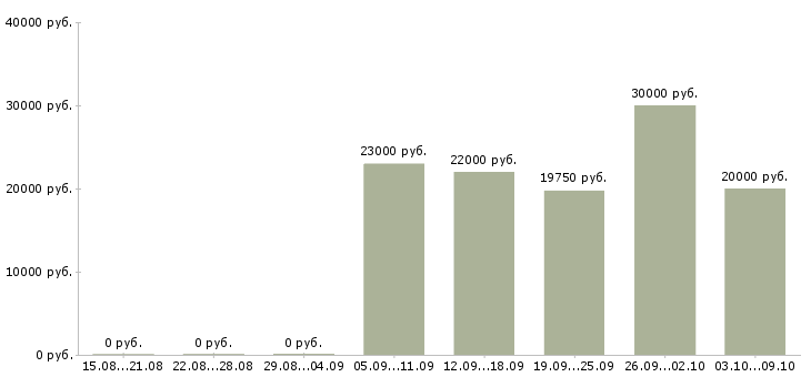 Вакансии с онлайн обучением в Иркутске - Медиана зарплат с онлайн обучением в Иркутске за 2 месяца