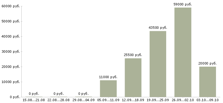 Вакансии сборщик товара по накладной Санкт-петербург - Медиана зарплат сборщик товара по накладной Санкт-петербург за 2 месяца