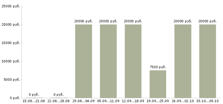Вакансии совмещение на дому в Белгороде - Медиана зарплат совмещение на дому в Белгороде за 2 месяца
