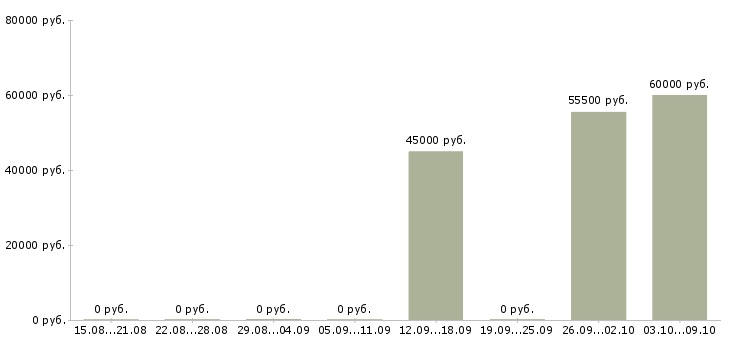 Вакансии сортировщик одежды Башкортостан - Медиана зарплат сортировщик одежды Башкортостан за 2 месяца
