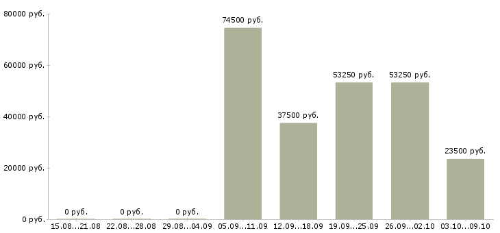 Вакансии сотрудник для управленческой работы в Екатеринбурге - Медиана зарплат сотрудник для управленческой работы в Екатеринбурге за 2 месяца