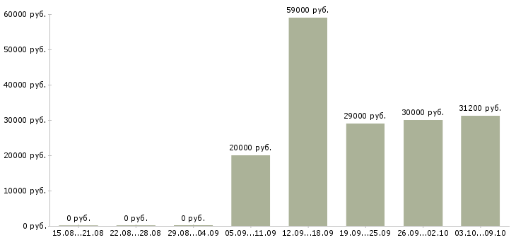 Вакансии сотрудник на первичку в Кирове - Медиана зарплат сотрудник на первичку в Кирове за 2 месяца
