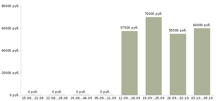 Вакансии сотрудник на прием заявок в Сочи - Медиана зарплат сотрудник на прием заявок в Сочи за 2 месяца
