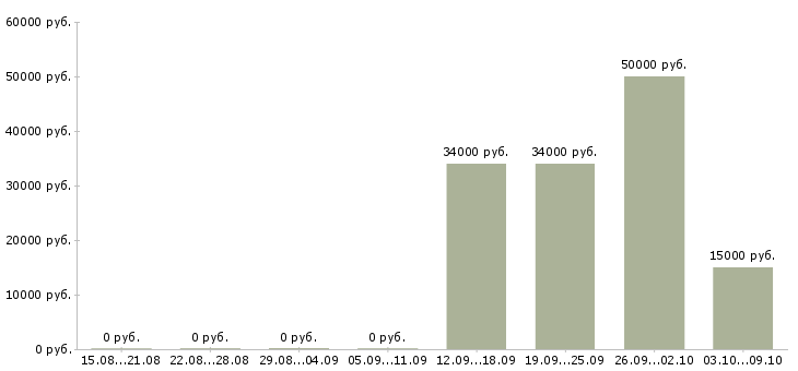 Вакансии сотрудник на телефонные звонки в Иркутске - Медиана зарплат сотрудник на телефонные звонки в Иркутске за 2 месяца