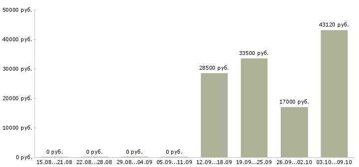 Вакансии сотрудник по кадровой работе в Брянске - Медиана зарплат сотрудник по кадровой работе в Брянске за 2 месяца
