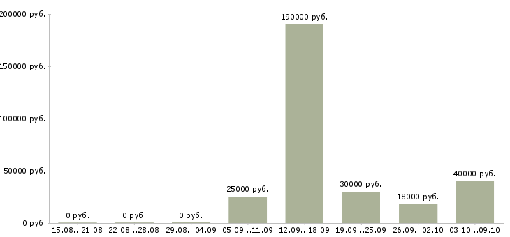Вакансии сотрудник по проведению тренингов Ростов-на-дону - Медиана зарплат сотрудник по проведению тренингов Ростов-на-дону за 2 месяца