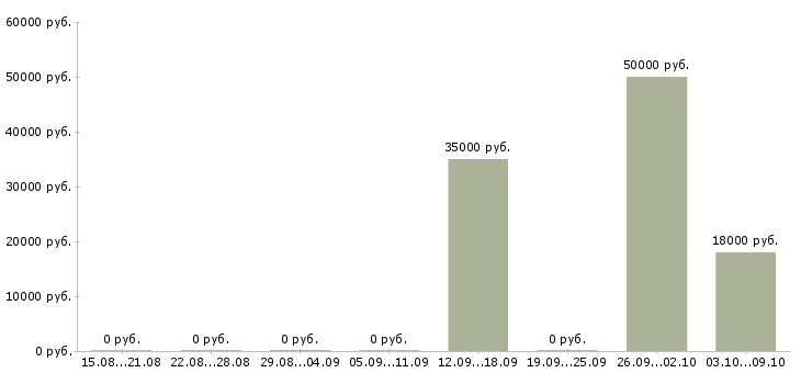 Вакансии сотрудник по работе в интернете в Дмитрове - Медиана зарплат сотрудник по работе в интернете в Дмитрове за 2 месяца