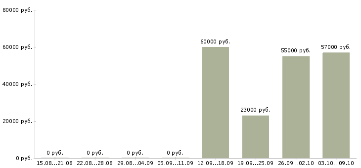 Вакансии сотрудники вахтой в Череповце - Медиана зарплат сотрудники вахтой в Череповце за 2 месяца