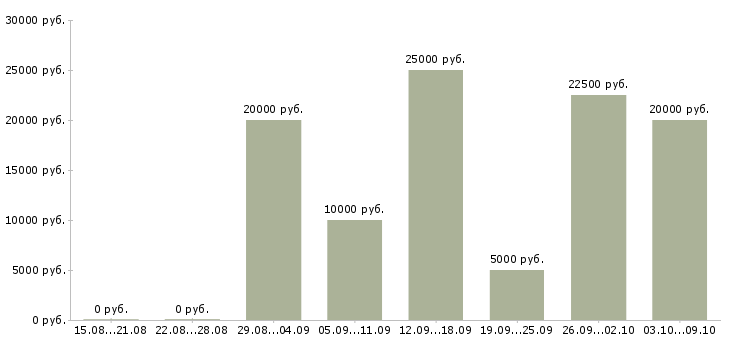 Вакансии сотрудники для работы онлайн в Воронеже - Медиана зарплат сотрудники для работы онлайн в Воронеже за 2 месяца