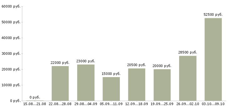 Вакансии сотрудники для работы через интернет в Ставрополе - Медиана зарплат сотрудники для работы через интернет в Ставрополе за 2 месяца