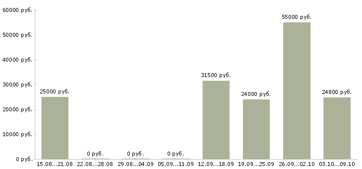 Вакансии сотрудники для работы через интернет в Ульяновске - Медиана зарплат сотрудники для работы через интернет в Ульяновске за 2 месяца