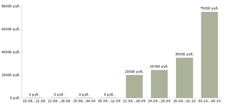 Вакансии сотрудники по привлечению клиентов в Самаре - Медиана зарплат сотрудники по привлечению клиентов в Самаре за 2 месяца