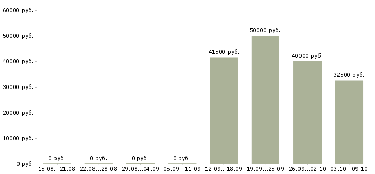 Вакансии специалист в бухгалтерский отдел Санкт-петербург - Медиана зарплат специалист в бухгалтерский отдел Санкт-петербург за 2 месяца