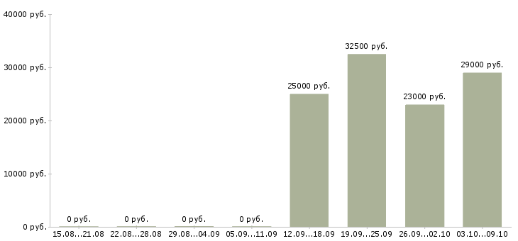 Вакансии специалист корпоративного отдела в Иркутске - Медиана зарплат специалист корпоративного отдела в Иркутске за 2 месяца