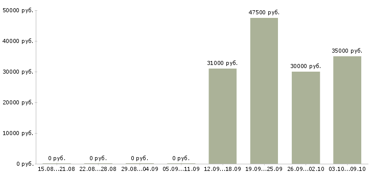 Вакансии специалист отдела обучения Кабардино-балкария - Медиана зарплат специалист отдела обучения Кабардино-балкария за 2 месяца