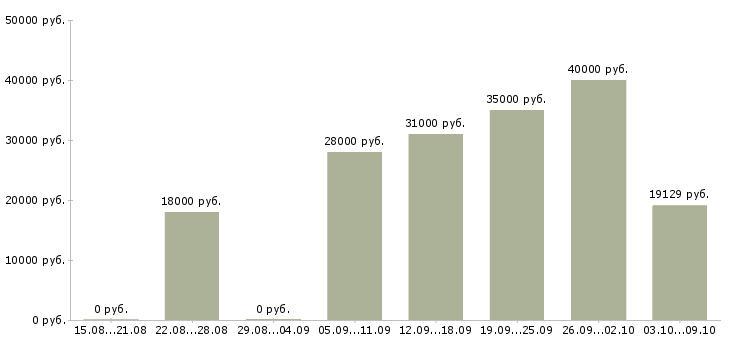 Вакансии специалист по кадровой работе в Иркутске - Медиана зарплат специалист по кадровой работе в Иркутске за 2 месяца