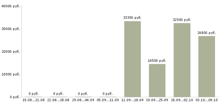 Вакансии специалист по кадровой работе в Краснодаре - Медиана зарплат специалист по кадровой работе в Краснодаре за 2 месяца