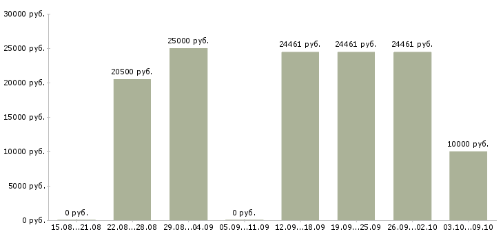 Вакансии специалист по обработке информации в Воронеже - Медиана зарплат специалист по обработке информации в Воронеже за 2 месяца