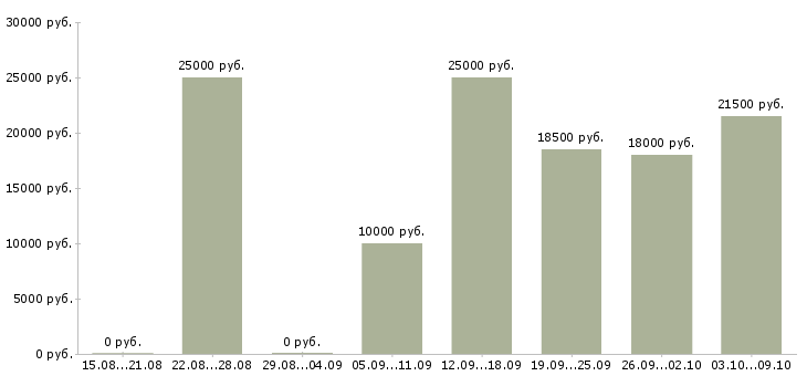 Вакансии специалист по обработке информации в Челябинске - Медиана зарплат специалист по обработке информации в Челябинске за 2 месяца