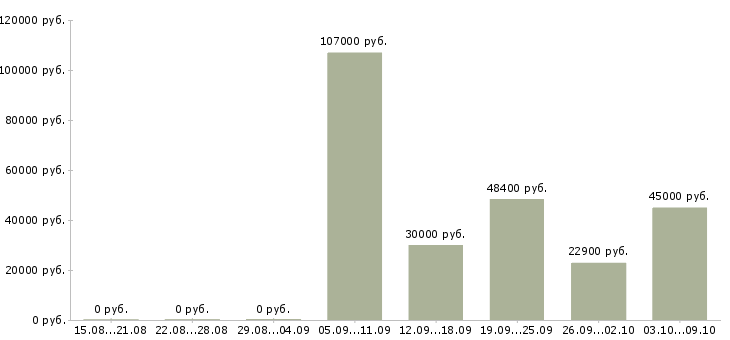 Вакансии специалист по организации мероприятий Башкортостан - Медиана зарплат специалист по организации мероприятий Башкортостан за 2 месяца