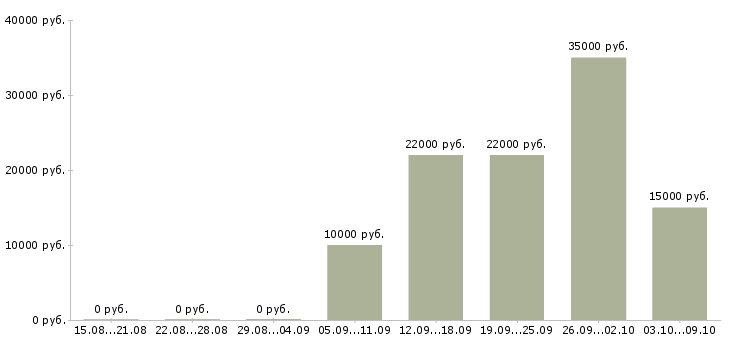 Вакансии специалист по приему документов в Челябинске - Медиана зарплат специалист по приему документов в Челябинске за 2 месяца