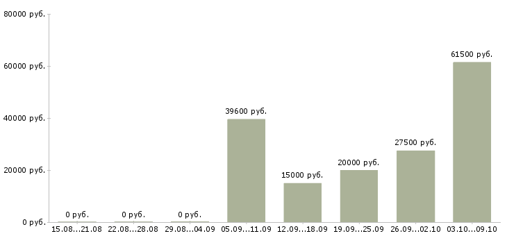 Вакансии специалист по продажам на дому в Уфе - Медиана зарплат специалист по продажам на дому в Уфе за 2 месяца