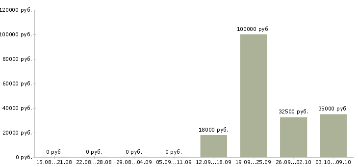 Вакансии специалист по продажам услуг в Кирове - Медиана зарплат специалист по продажам услуг в Кирове за 2 месяца