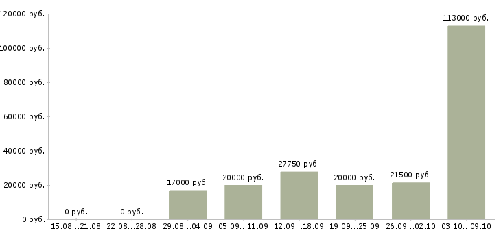 Вакансии специалист по продажам услуг в Рязани - Медиана зарплат специалист по продажам услуг в Рязани за 2 месяца