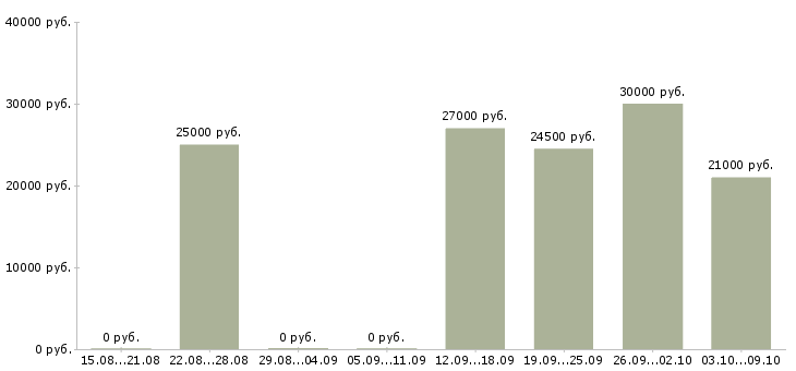 Вакансии специалист по работе с информацией в Тольятти - Медиана зарплат специалист по работе с информацией в Тольятти за 2 месяца