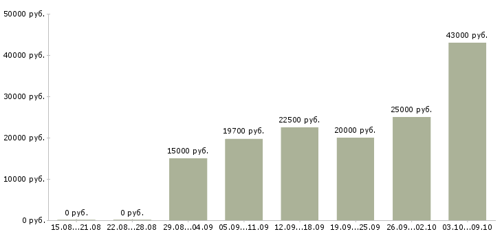 Вакансии специалист по работе с сайтом в Кирове - Медиана зарплат специалист по работе с сайтом в Кирове за 2 месяца