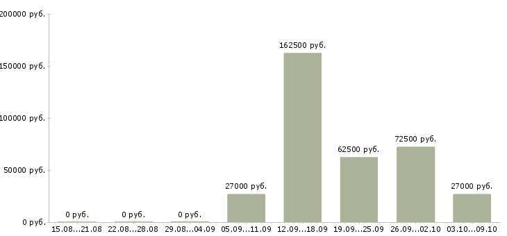 Вакансии специалист по развитию проекта в Челябинске - Медиана зарплат специалист по развитию проекта в Челябинске за 2 месяца