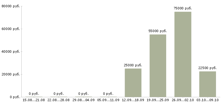 Вакансии специалист с опытом менеджера в Уфе - Медиана зарплат специалист с опытом менеджера в Уфе за 2 месяца