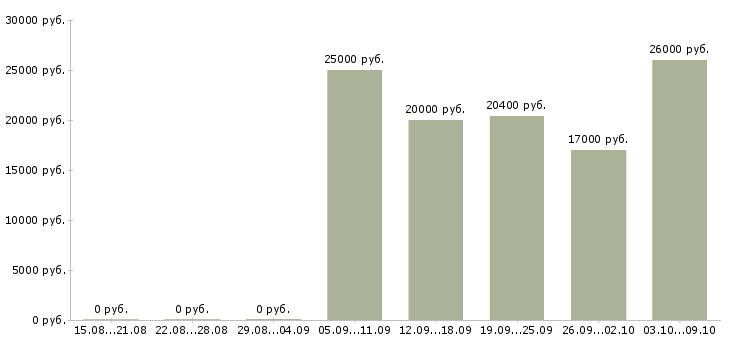 Вакансии телефонный консультант в Саратове - Медиана зарплат телефонный консультант в Саратове за 2 месяца