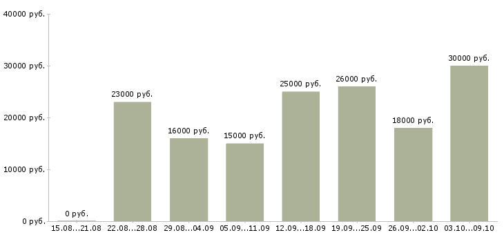 Вакансии телефонный консультант в Ставрополе - Медиана зарплат телефонный консультант в Ставрополе за 2 месяца