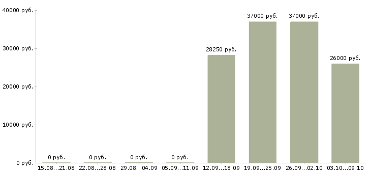 Вакансии торговый представитель на регион в Хабаровске - Медиана зарплат торговый представитель на регион в Хабаровске за 2 месяца