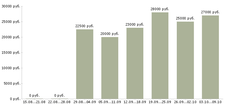 Вакансии требуется менеджер для работы дома в Владимире - Медиана зарплат требуется менеджер для работы дома в Владимире за 2 месяца