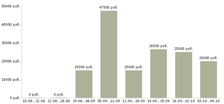 Вакансии требуется менеджер работе с клиентами в Кургане - Медиана зарплат требуется менеджер работе с клиентами в Кургане за 2 месяца