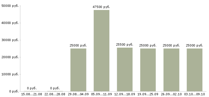 Вакансии требуется менеджер работе с клиентами в Липецке - Медиана зарплат требуется менеджер работе с клиентами в Липецке за 2 месяца