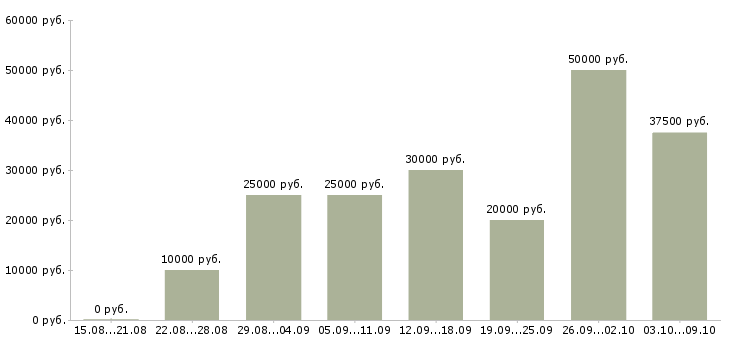 Вакансии требуется сотрудник для работы дому в Мурманске - Медиана зарплат требуется сотрудник для работы дому в Мурманске за 2 месяца