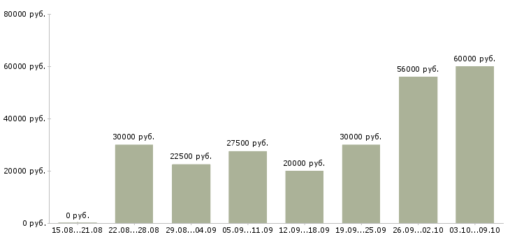 Вакансии требуется сотрудник на дому в Кургане - Медиана зарплат требуется сотрудник на дому в Кургане за 2 месяца
