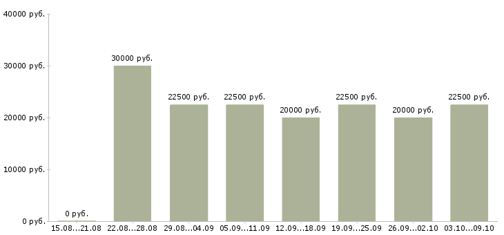 Вакансии требуется сотрудник на удаленную работу в Владимире - Медиана зарплат требуется сотрудник на удаленную работу в Владимире за 2 месяца