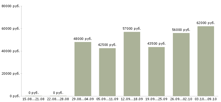 Вакансии требуется шлифовщик в Москве - Медиана зарплат требуется шлифовщик в Москве за 2 месяца