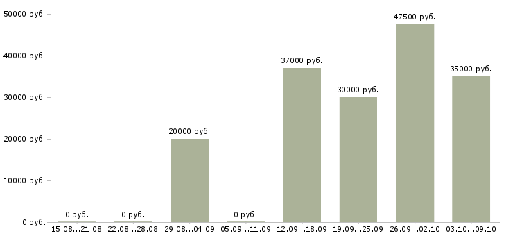 Вакансии требуются разнорабочие на вахту в Саратове - Медиана зарплат требуются разнорабочие на вахту в Саратове за 2 месяца