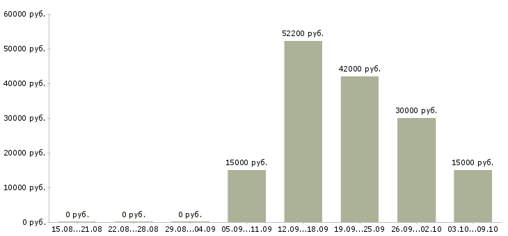 Вакансии требуются сотрудники без опыта работы в Смоленске - Медиана зарплат требуются сотрудники без опыта работы в Смоленске за 2 месяца
