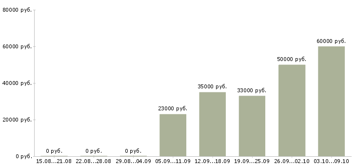 Вакансии удаленный сотрудник в крупную компанию Санкт-петербург - Медиана зарплат удаленный сотрудник в крупную компанию Санкт-петербург за 2 месяца