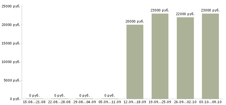 Вакансии упаковщицы кондитерских изделий в Челябинске - Медиана зарплат упаковщицы кондитерских изделий в Челябинске за 2 месяца