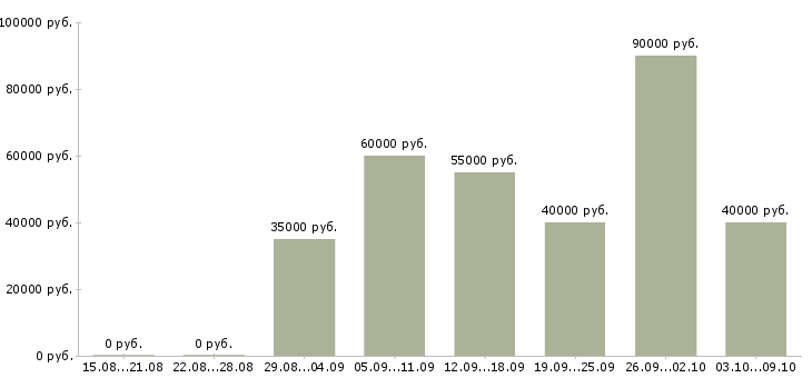 Вакансии юрист по договорной работе Санкт-петербург - Медиана зарплат юрист по договорной работе Санкт-петербург за 2 месяца
