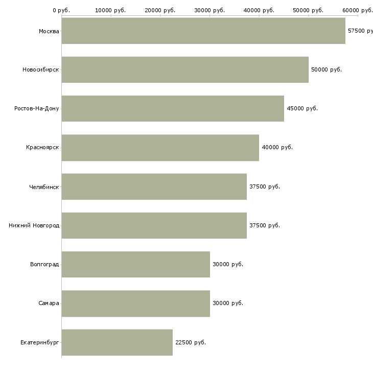 Поиск работы инженер по замерам-Медиана зарплаты для вакансии «инженер по замерам» в других городах