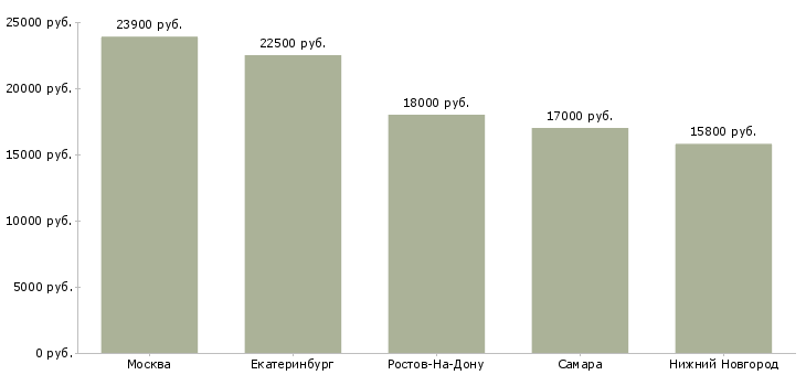 Поиск работы кассир продавец в новый супермаркет-Медиана зарплаты для вакансии «кассир продавец в новый супермаркет» в других городах