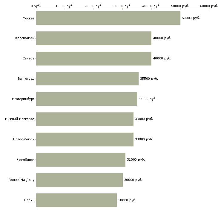 Поиск работы менеджер розничного отдела-Медиана зарплаты для вакансии «менеджер розничного отдела» в других городах